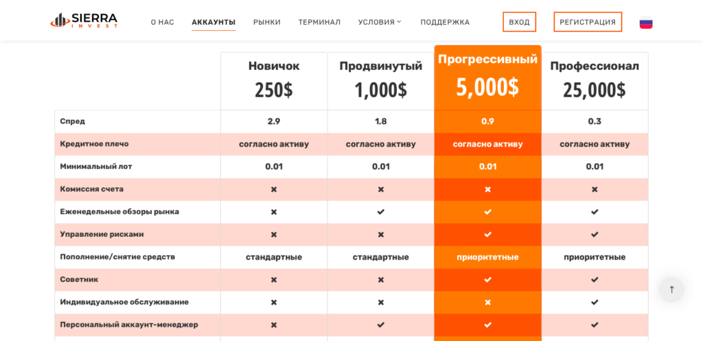 Sierra Invest отзывы, черный брокер или нет? Проверка и обзор!