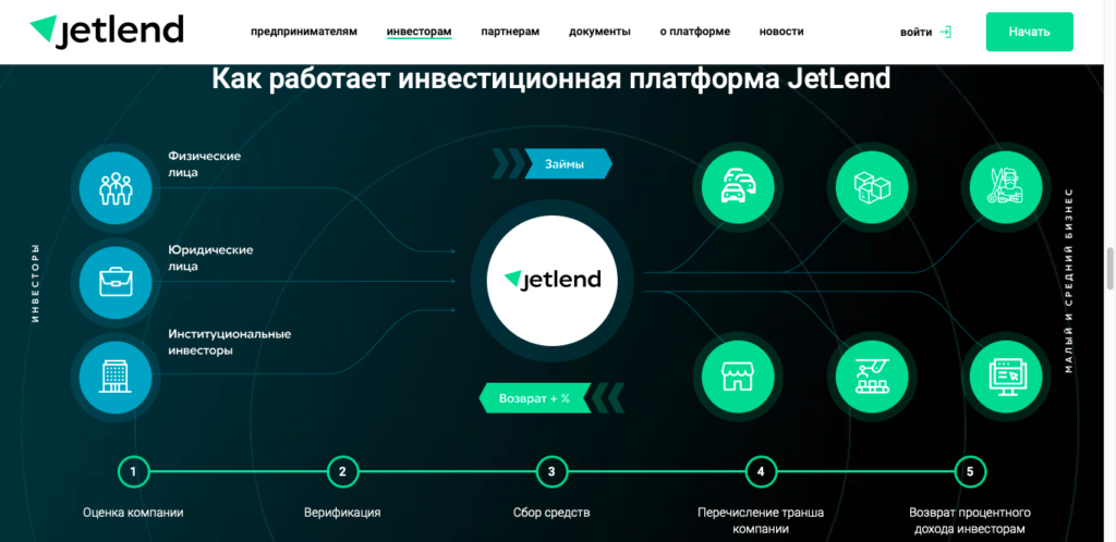 JetLend отзывы, платят или нет? Проверка и обзор!