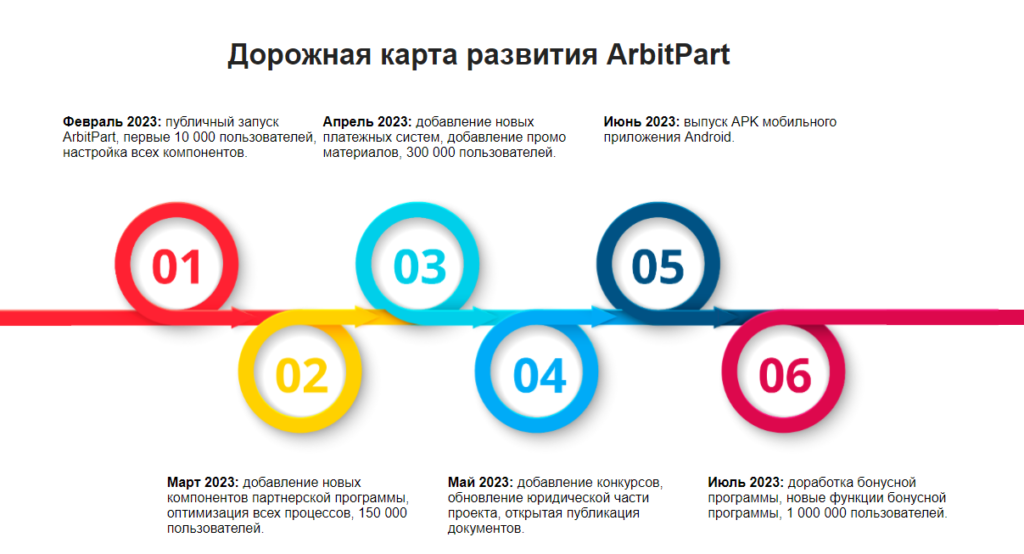 ArbitPart – мошенники или нет? Проверка проекта, изучение отзывов!