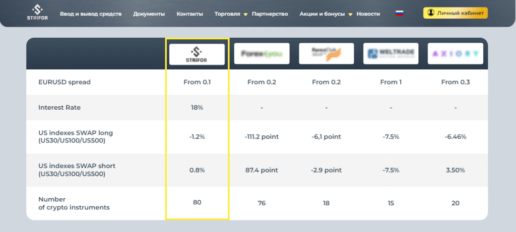 Strifor: проверка брокера на мошенничество и отзывы клиентов