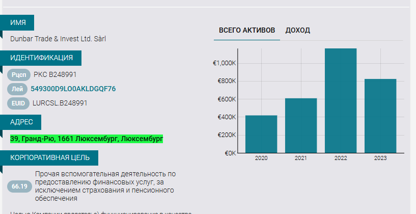 Компания Dunbar trade investltd: можно ли им доверять или лучше обходить стороной?