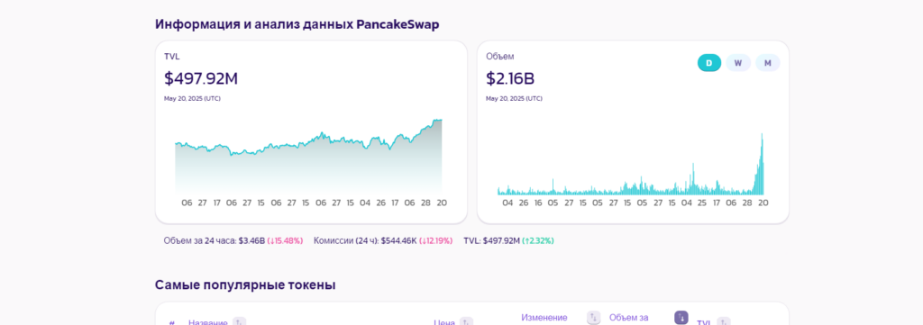 PancakeSwap — отзывы. Проверяем децентрализованную биржу! Обман или нет?